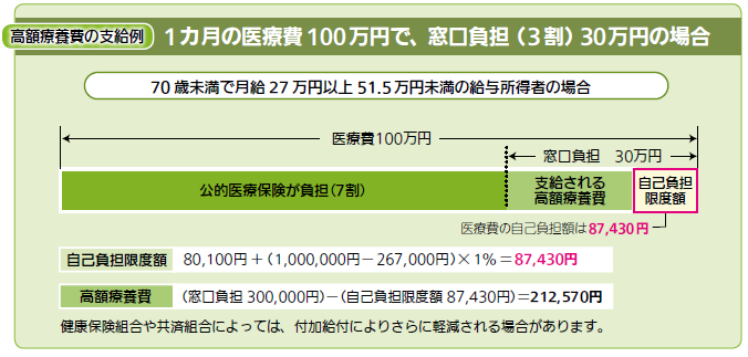 高額療養費の支給例