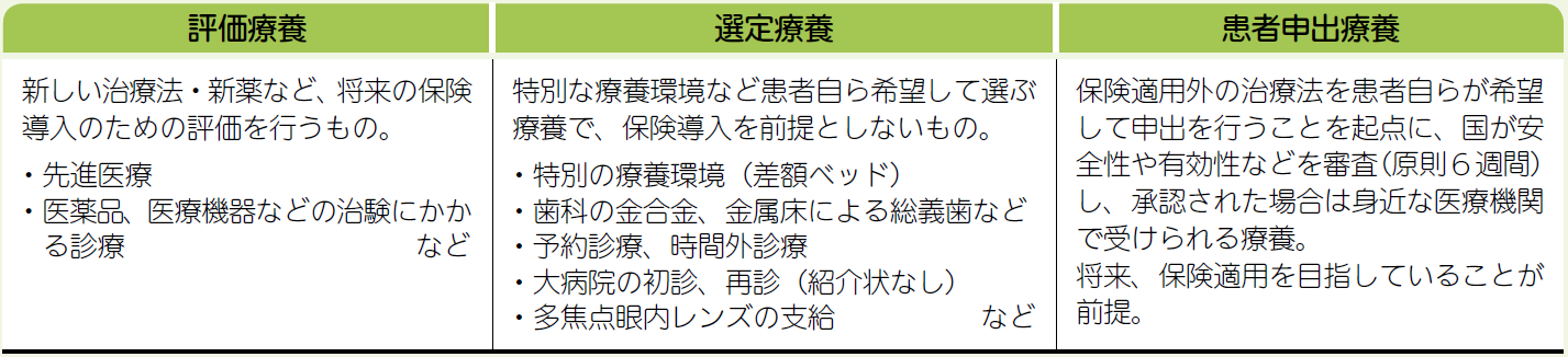 評価療養・選定療養・患者申出療養