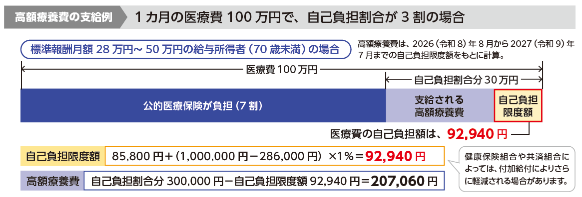 高額療養費の支給例(2026.8-2027.7)