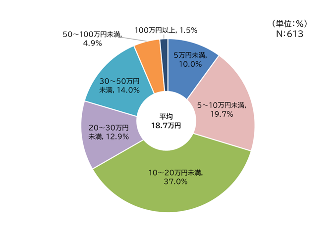 直近の入院時の自己負担費用2025