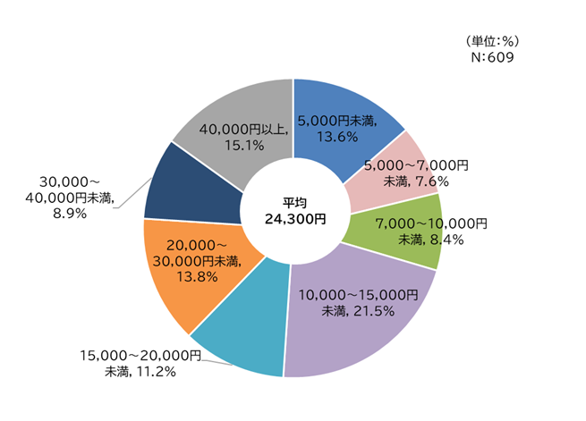 入院時の1日あたりの自己負担費用2025