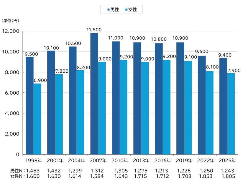 疾病入院給付金日額の推移2025