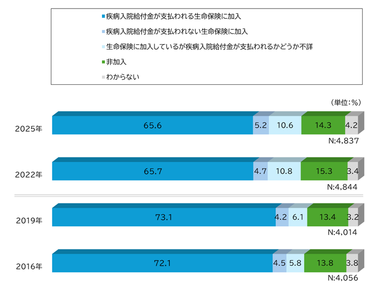 疾病入院給付金の支払われる生命保険の加入率 図表_疾病入院給付金の支払われる生命保険の加入率