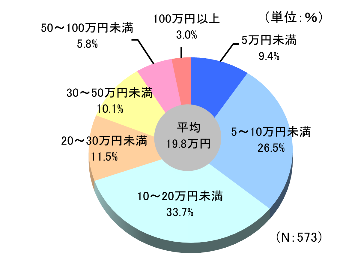 直近の入院時の自己負担費用