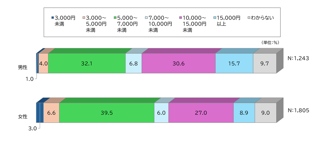 疾病入院給付金日額の分布2025