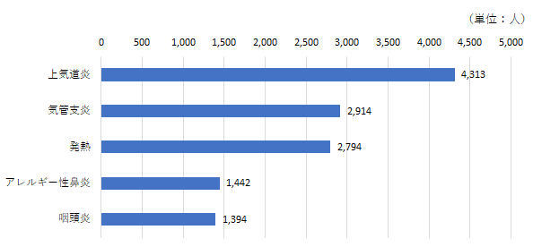 【オンライン診療】受診した主な疾患上位5位
