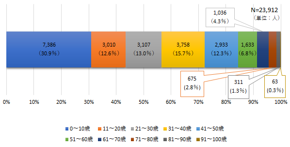 【オンライン診療】年齢階層別電話診療受診者の割合