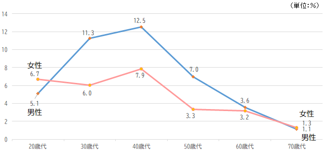 生活障害・就業不能保障保険、生活障害・就業不能保障特約の加入率（性・年齢別）