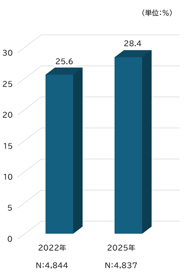 先進医療保険・先進医療特約の加入率2025