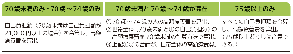 図表_高額療養費の世帯合算