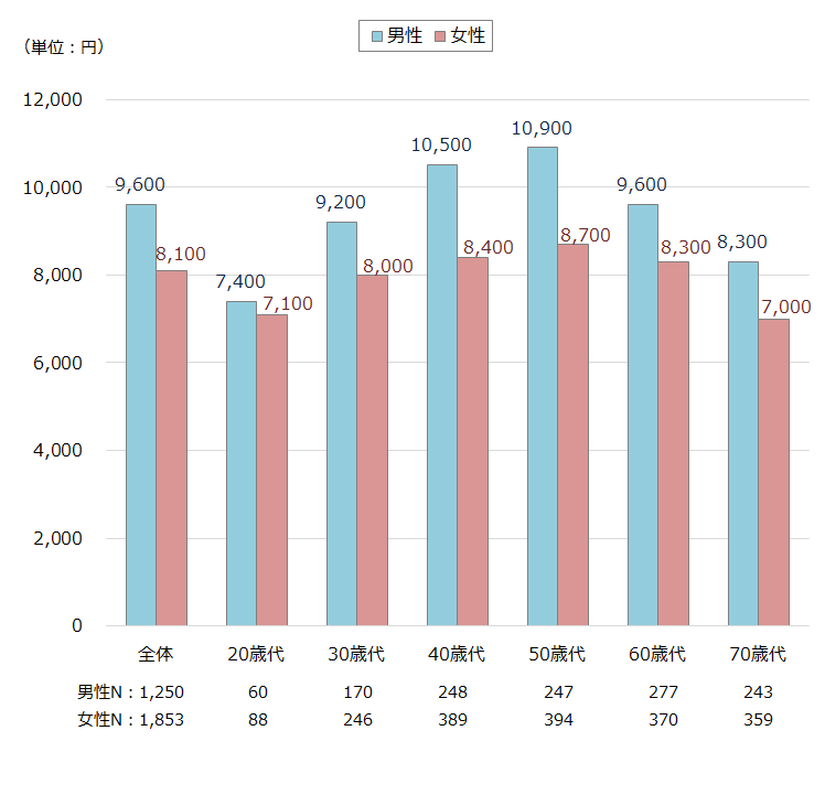疾病入院給付金日額（年齢別）