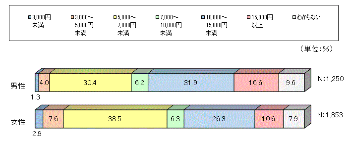 疾病入院給付金日額の分布2022