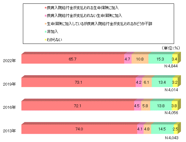 疾病入院給付金の支払われる生命保険の加入率