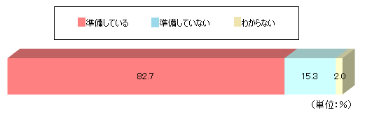 医療保障に対する私的準備手段1