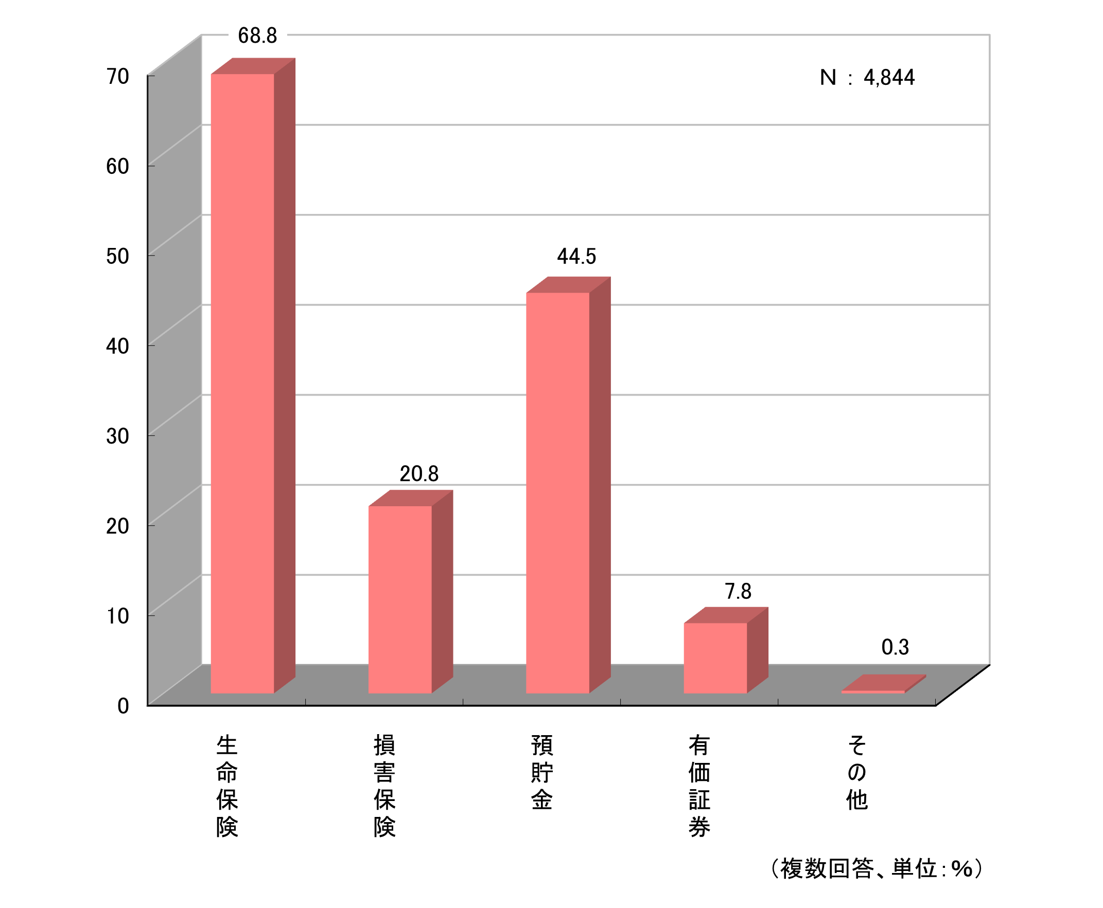 医療費に対する私的準備手段2