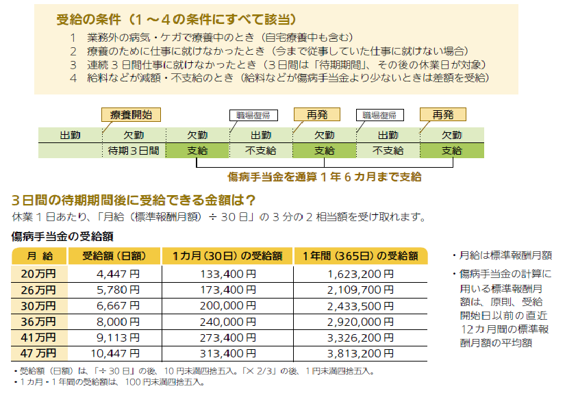 傷病手当金