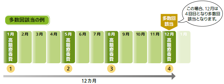 多数回該当の例