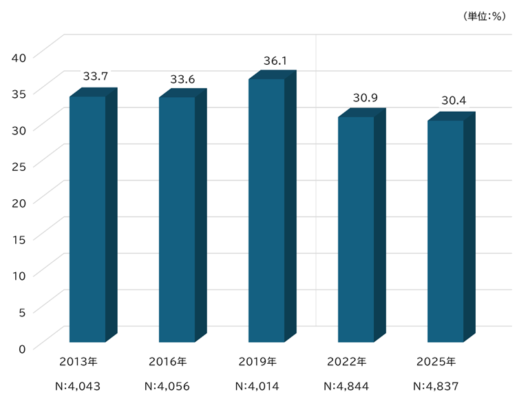 図表_特定疾病保障保険・特定疾病保障特約の加入率2025