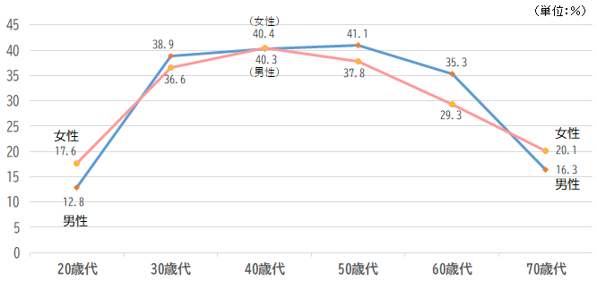 特定疾病保障保険・特定疾病保障特約の加入率（性、年齢別）