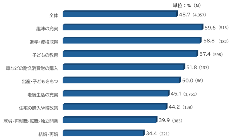 図表_最も重要なライフイベントの経済準備_2025