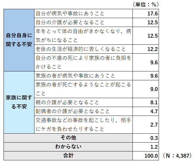 図表_日頃や将来に向けて_最も不安な項目_2025