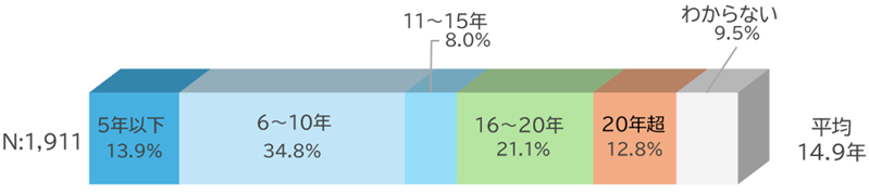 図表_生活設計_期間_2025