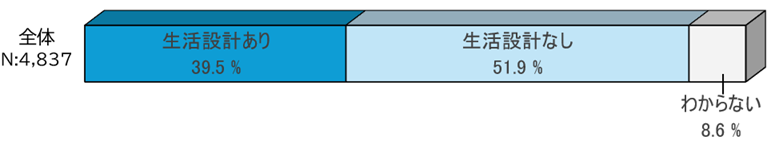 図表_生活設計の有無2025