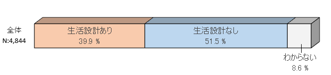 生活設計の有無