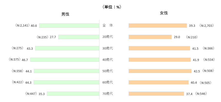 生活設計を立てている人の割合　性・年齢別