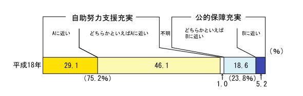 図表4　生活保障の準備に対する考え方