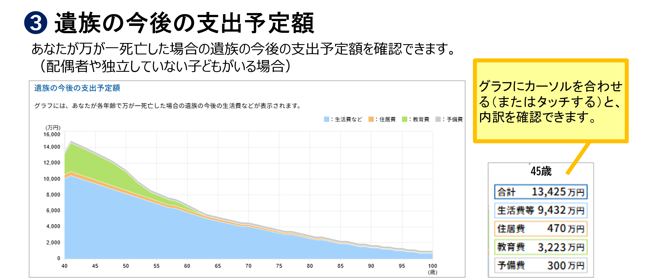 遺族の今後の支出予定額