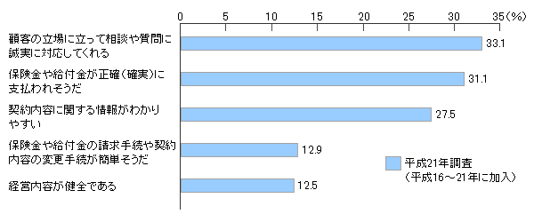 図表2　直近加入契約（民保）の生命保険会社について評価している点（複数回答）