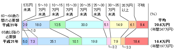 図表3　公的年金以外の夫婦の老後の必要生活資金月額