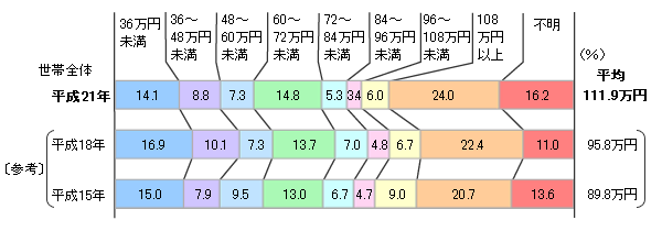 図表4　個人年金保険の基本年金年額