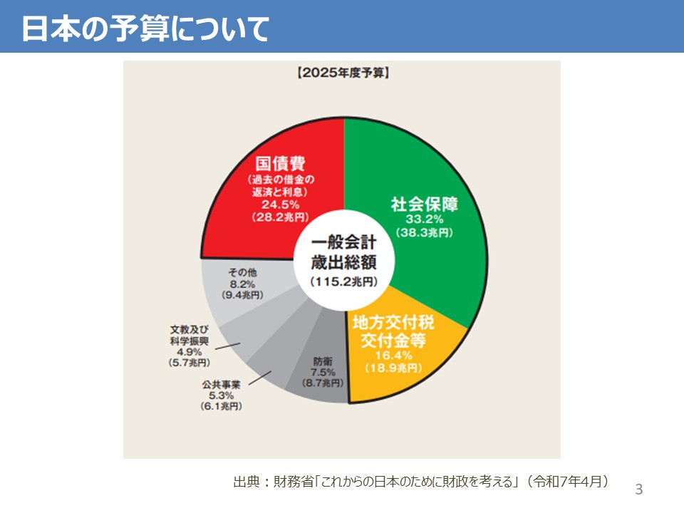 「社会保障制度」スライド3