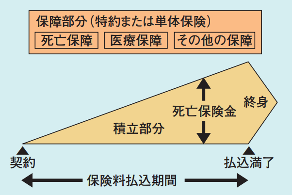 利率変動型積立保険