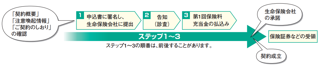 契約申込の流れ