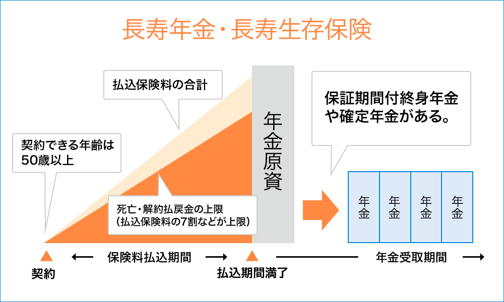老後の生活保障 個人年金保険 ほけんガイドweb 公益財団法人 生命保険文化センタ